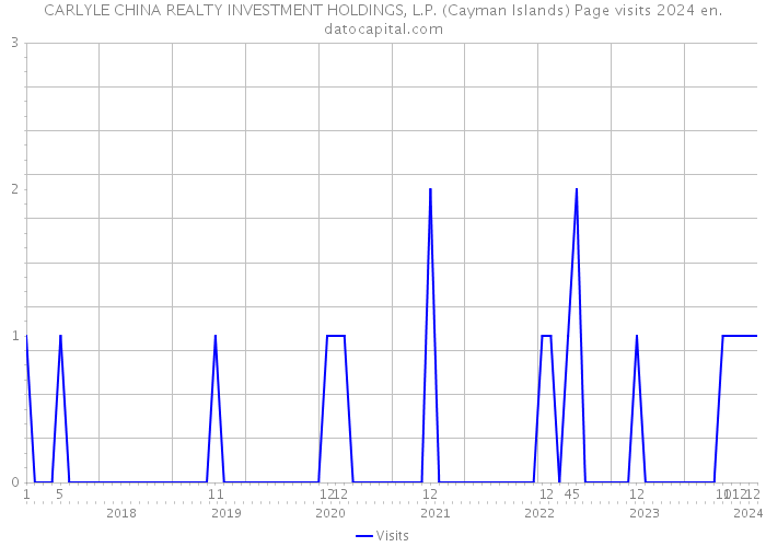 CARLYLE CHINA REALTY INVESTMENT HOLDINGS, L.P. (Cayman Islands) Page visits 2024 