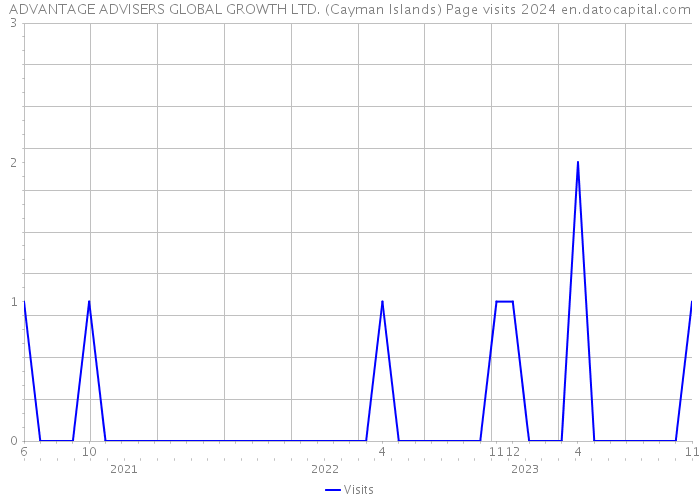 ADVANTAGE ADVISERS GLOBAL GROWTH LTD. (Cayman Islands) Page visits 2024 