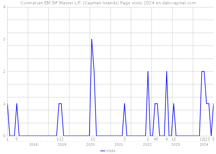 Contrarian EM SIF Master L.P. (Cayman Islands) Page visits 2024 