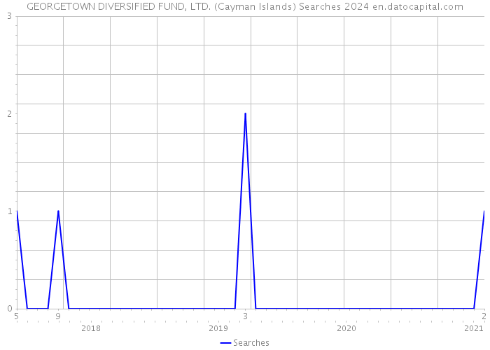 GEORGETOWN DIVERSIFIED FUND, LTD. (Cayman Islands) Searches 2024 