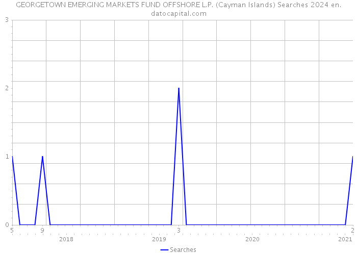 GEORGETOWN EMERGING MARKETS FUND OFFSHORE L.P. (Cayman Islands) Searches 2024 