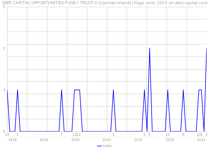 SEER CAPITAL OPPORTUNITIES FUND I TRUST II (Cayman Islands) Page visits 2024 