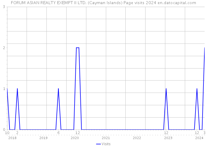 FORUM ASIAN REALTY EXEMPT II LTD. (Cayman Islands) Page visits 2024 