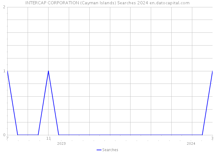 INTERCAP CORPORATION (Cayman Islands) Searches 2024 