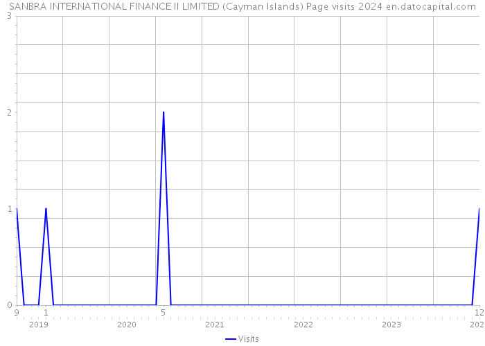 SANBRA INTERNATIONAL FINANCE II LIMITED (Cayman Islands) Page visits 2024 