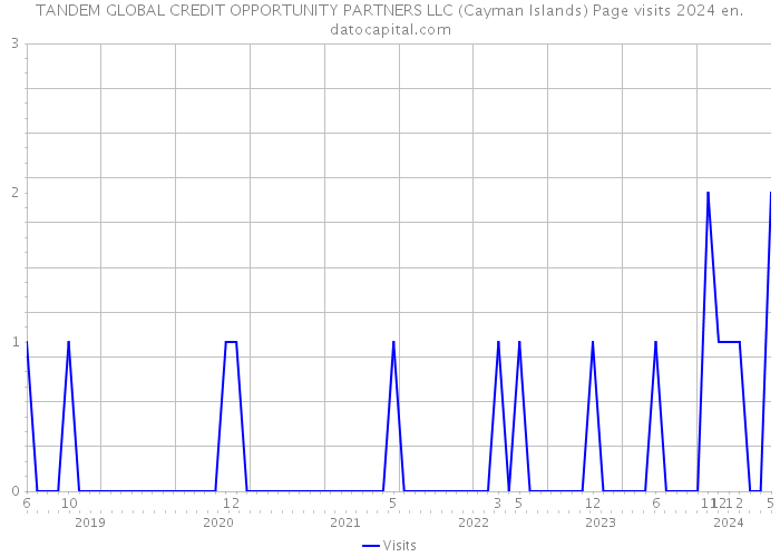 TANDEM GLOBAL CREDIT OPPORTUNITY PARTNERS LLC (Cayman Islands) Page visits 2024 