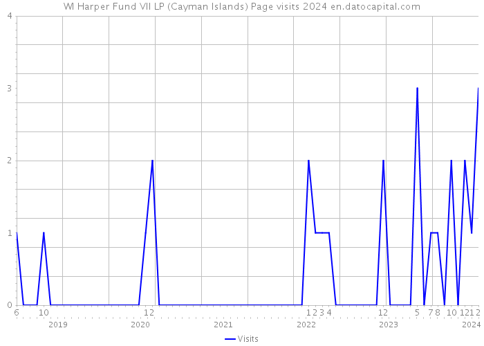 WI Harper Fund VII LP (Cayman Islands) Page visits 2024 