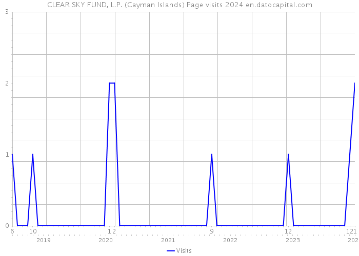 CLEAR SKY FUND, L.P. (Cayman Islands) Page visits 2024 