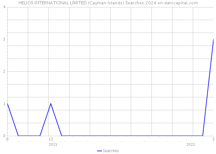 HELIOS INTERNATIONAL LIMITED (Cayman Islands) Searches 2024 
