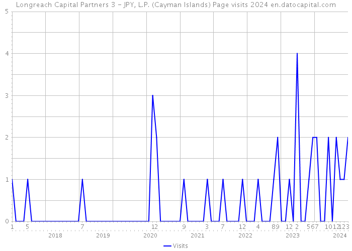 Longreach Capital Partners 3 - JPY, L.P. (Cayman Islands) Page visits 2024 