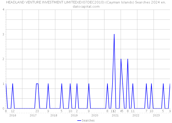 HEADLAND VENTURE INVESTMENT LIMITED(EX07DEC2010) (Cayman Islands) Searches 2024 