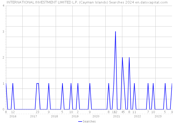 INTERNATIONAL INVESTMENT LIMITED L.P. (Cayman Islands) Searches 2024 