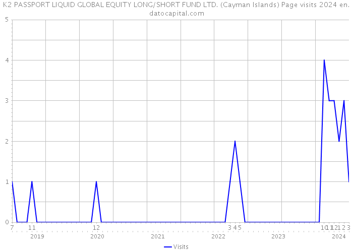K2 PASSPORT LIQUID GLOBAL EQUITY LONG/SHORT FUND LTD. (Cayman Islands) Page visits 2024 