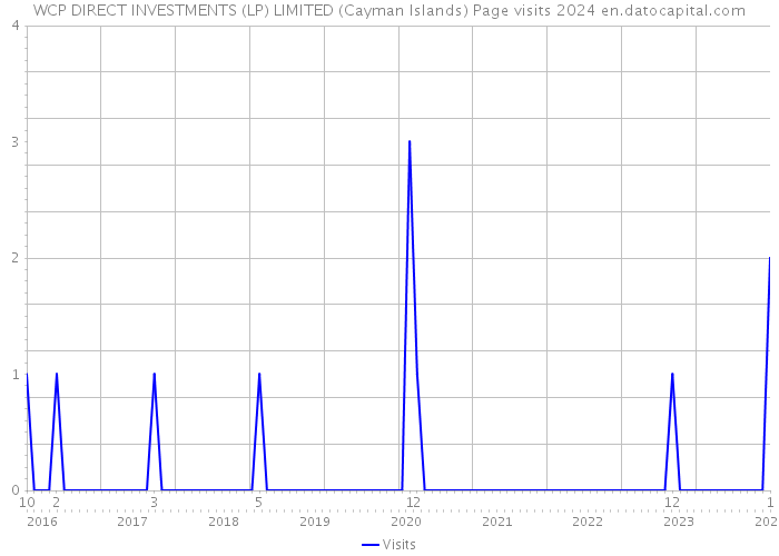 WCP DIRECT INVESTMENTS (LP) LIMITED (Cayman Islands) Page visits 2024 
