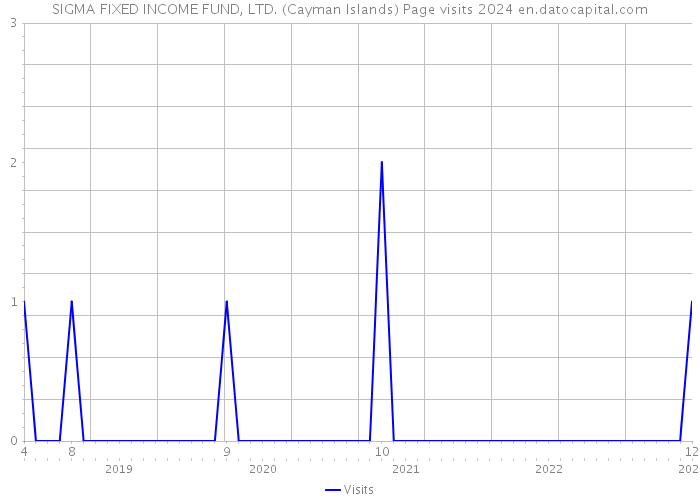 SIGMA FIXED INCOME FUND, LTD. (Cayman Islands) Page visits 2024 