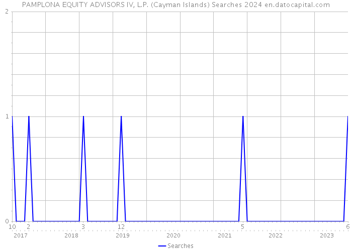 PAMPLONA EQUITY ADVISORS IV, L.P. (Cayman Islands) Searches 2024 