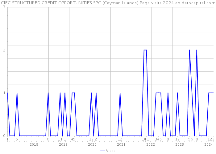 CIFC STRUCTURED CREDIT OPPORTUNITIES SPC (Cayman Islands) Page visits 2024 