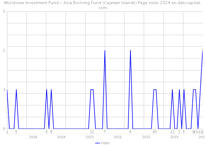 Worldview Investment Fund - Asia Evolving Fund (Cayman Islands) Page visits 2024 