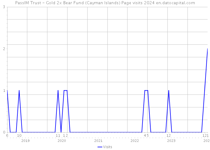 PassIM Trust - Gold 2x Bear Fund (Cayman Islands) Page visits 2024 