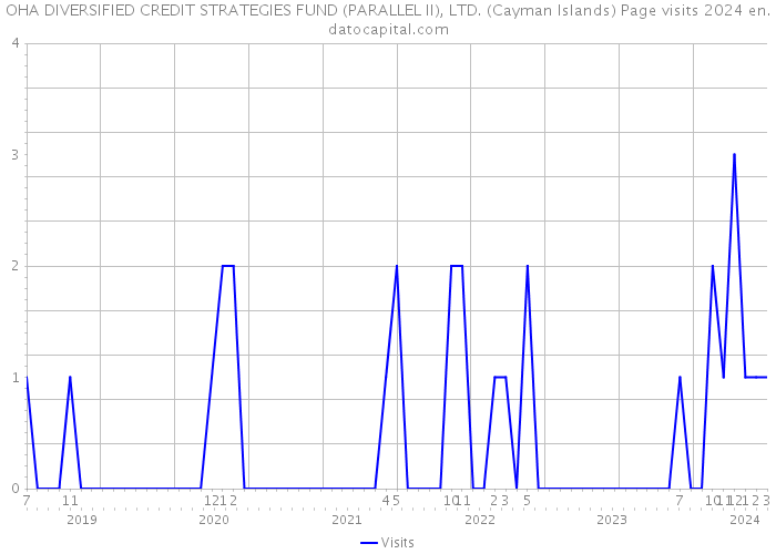 OHA DIVERSIFIED CREDIT STRATEGIES FUND (PARALLEL II), LTD. (Cayman Islands) Page visits 2024 