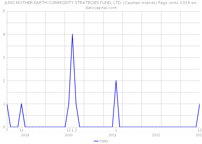 JUNO MOTHER EARTH COMMODITY STRATEGIES FUND, LTD. (Cayman Islands) Page visits 2024 