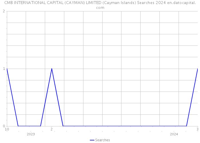 CMB INTERNATIONAL CAPITAL (CAYMAN) LIMITED (Cayman Islands) Searches 2024 