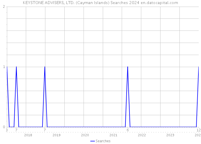 KEYSTONE ADVISERS, LTD. (Cayman Islands) Searches 2024 