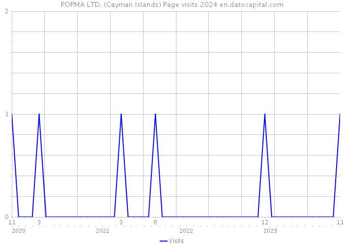 POPMA LTD. (Cayman Islands) Page visits 2024 