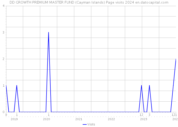 DD GROWTH PREMIUM MASTER FUND (Cayman Islands) Page visits 2024 