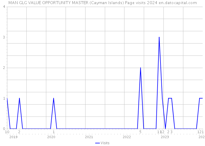 MAN GLG VALUE OPPORTUNITY MASTER (Cayman Islands) Page visits 2024 