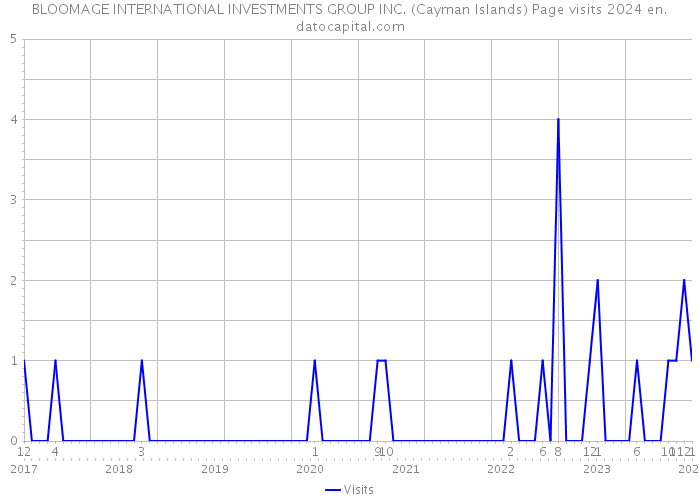BLOOMAGE INTERNATIONAL INVESTMENTS GROUP INC. (Cayman Islands) Page visits 2024 