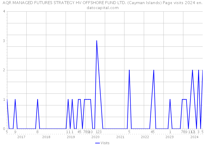 AQR MANAGED FUTURES STRATEGY HV OFFSHORE FUND LTD. (Cayman Islands) Page visits 2024 