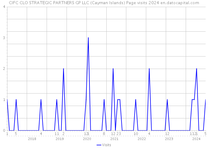 CIFC CLO STRATEGIC PARTNERS GP LLC (Cayman Islands) Page visits 2024 
