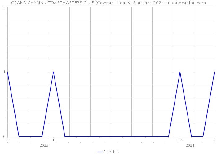 GRAND CAYMAN TOASTMASTERS CLUB (Cayman Islands) Searches 2024 
