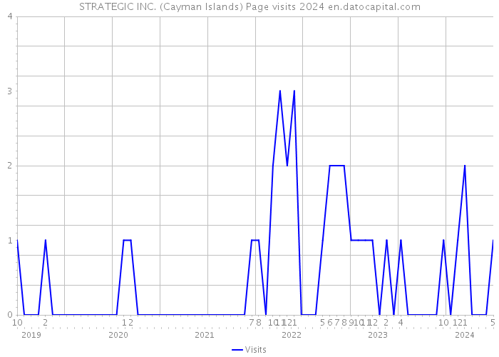 STRATEGIC INC. (Cayman Islands) Page visits 2024 