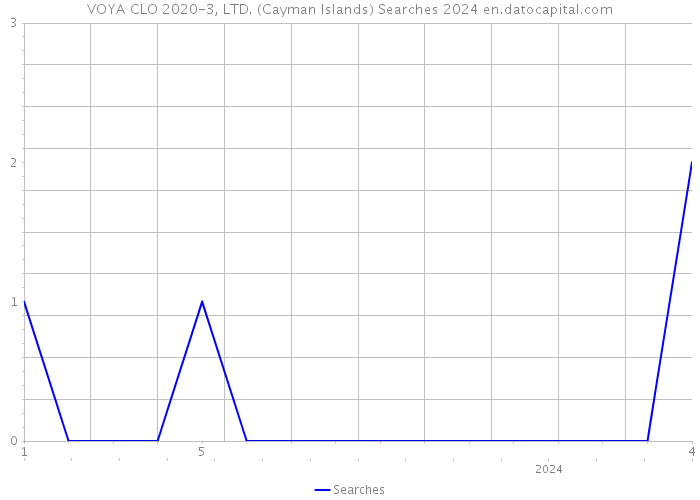 VOYA CLO 2020-3, LTD. (Cayman Islands) Searches 2024 