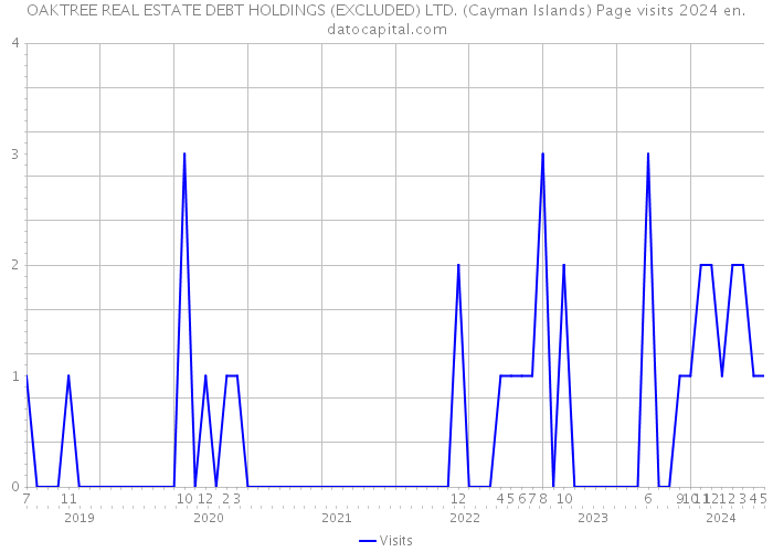 OAKTREE REAL ESTATE DEBT HOLDINGS (EXCLUDED) LTD. (Cayman Islands) Page visits 2024 