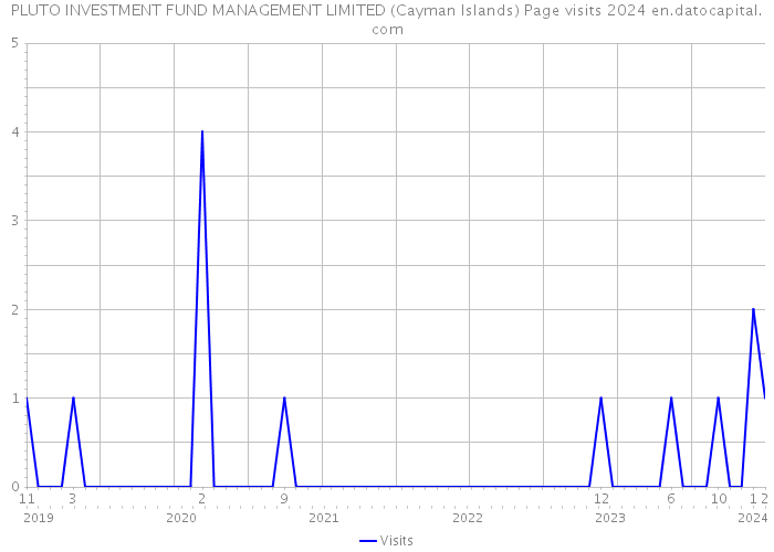 PLUTO INVESTMENT FUND MANAGEMENT LIMITED (Cayman Islands) Page visits 2024 
