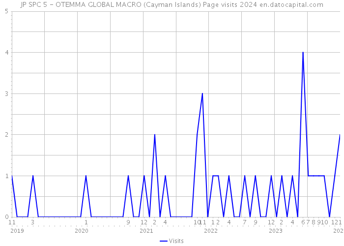JP SPC 5 - OTEMMA GLOBAL MACRO (Cayman Islands) Page visits 2024 