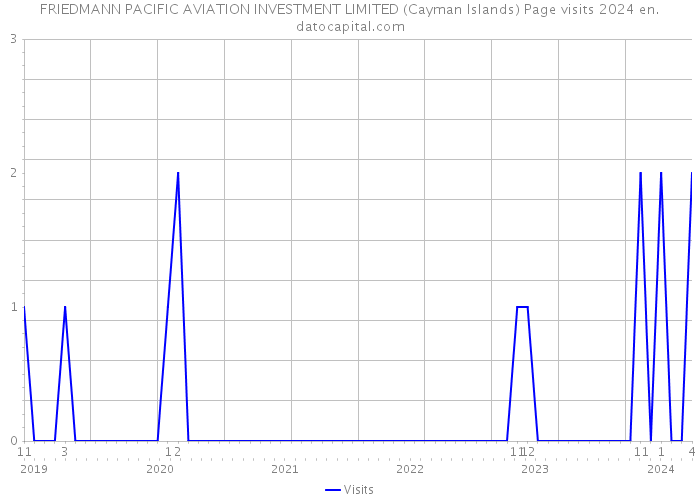 FRIEDMANN PACIFIC AVIATION INVESTMENT LIMITED (Cayman Islands) Page visits 2024 