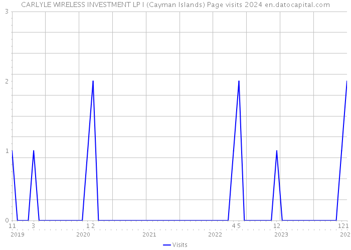 CARLYLE WIRELESS INVESTMENT LP I (Cayman Islands) Page visits 2024 