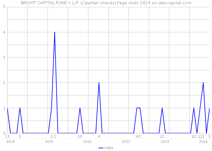 BRIGHT CAPITAL FUND I, L.P. (Cayman Islands) Page visits 2024 
