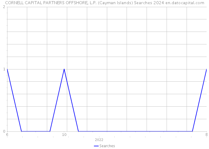 CORNELL CAPITAL PARTNERS OFFSHORE, L.P. (Cayman Islands) Searches 2024 