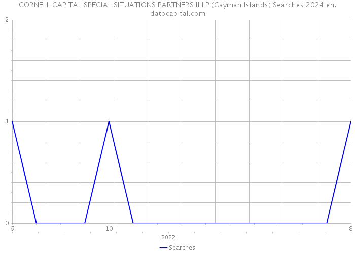 CORNELL CAPITAL SPECIAL SITUATIONS PARTNERS II LP (Cayman Islands) Searches 2024 