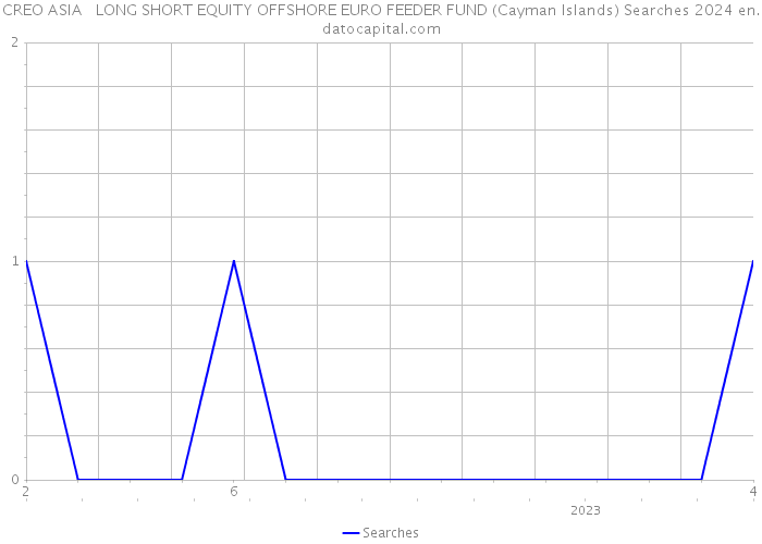 CREO ASIA + LONG SHORT EQUITY OFFSHORE EURO FEEDER FUND (Cayman Islands) Searches 2024 