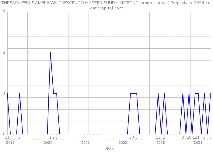 THREADNEEDLE AMERICAN CRESCENDO MASTER FUND LIMITED (Cayman Islands) Page visits 2024 