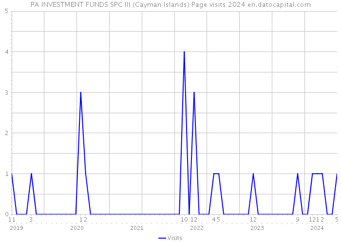 PA INVESTMENT FUNDS SPC III (Cayman Islands) Page visits 2024 