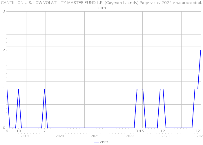 CANTILLON U.S. LOW VOLATILITY MASTER FUND L.P. (Cayman Islands) Page visits 2024 
