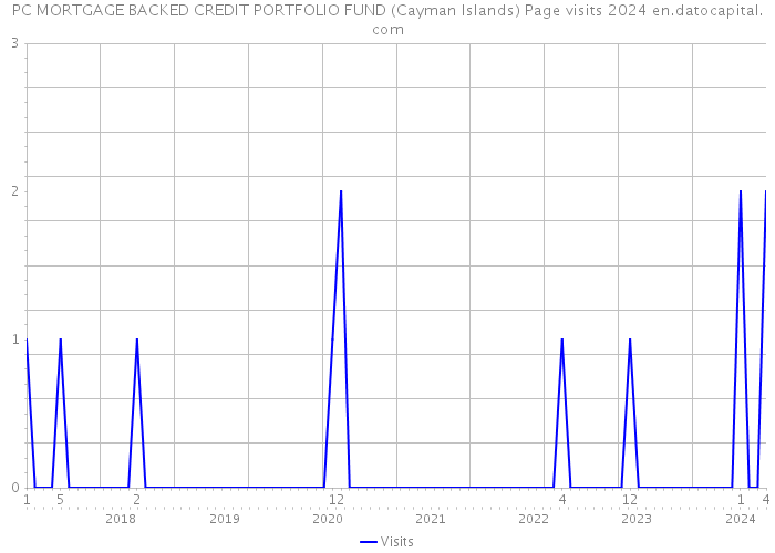 PC MORTGAGE BACKED CREDIT PORTFOLIO FUND (Cayman Islands) Page visits 2024 