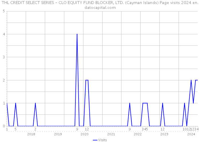 THL CREDIT SELECT SERIES - CLO EQUITY FUND BLOCKER, LTD. (Cayman Islands) Page visits 2024 